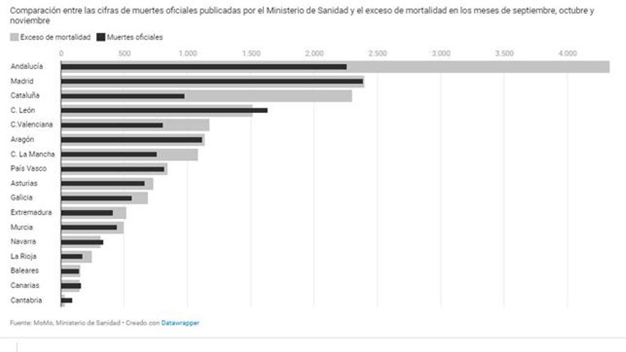 Andalucía registra en la segunda ola un exceso de 2.000 fallecimientos por encima de las muertes oficiales por Covid-19