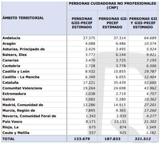 Estadística de cuidadores y cuidadoras no profesionales