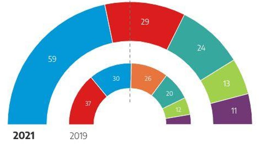 Escrutinio al 6%
