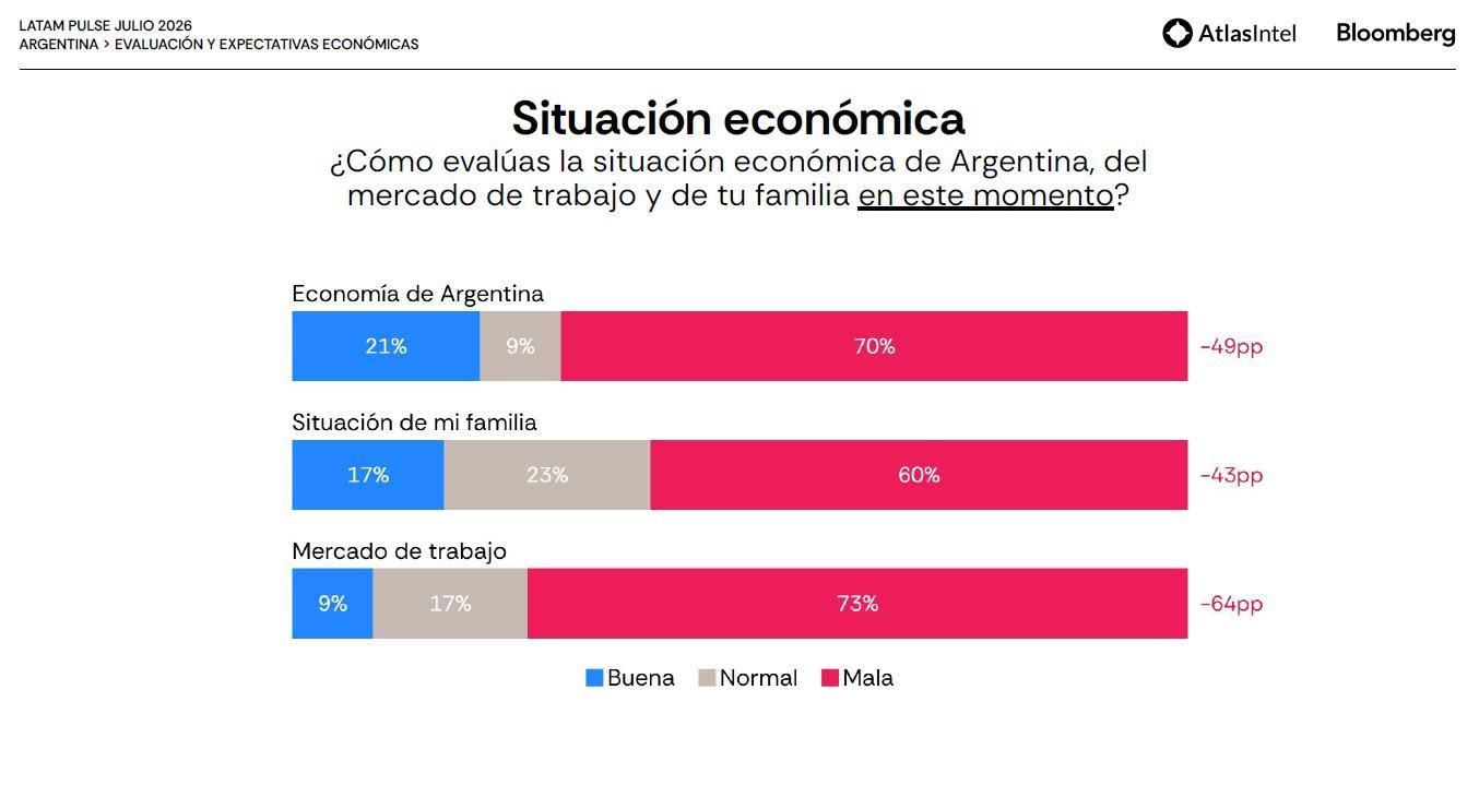Encuesta de AtlasIntel/Bloomberg. Online, RDR, 1.120 casos, entre el 30 de julio y el 3 de agosto