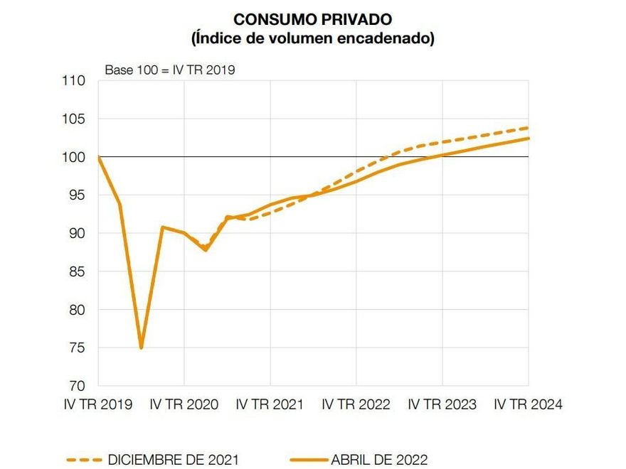 "Se espera que los hogares recurran en mayor medida a la bolsa de ahorro acumulada, pero ello no evitará una recuperación más lenta del consumo real, debido a la elevada inflación", lamentó el Banco de España.