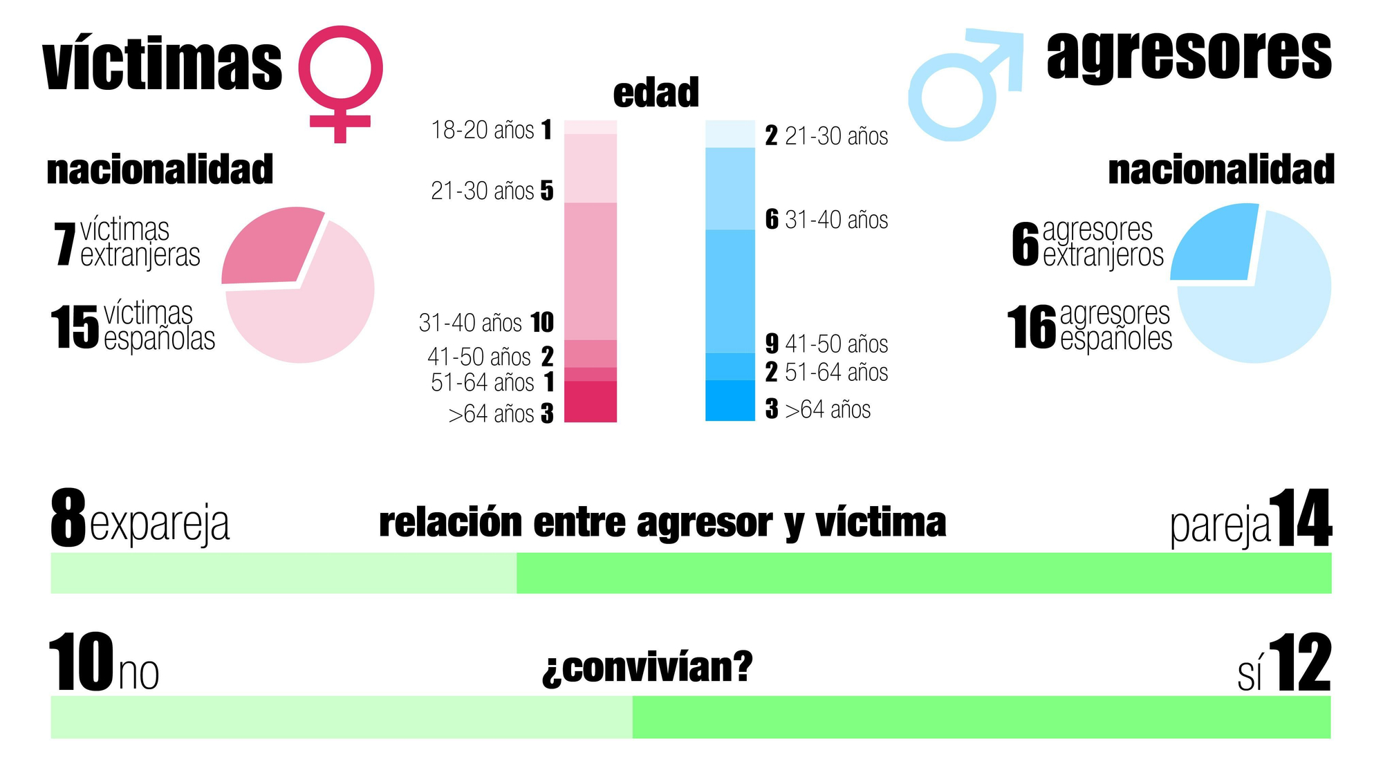grafico: violencia de género 22 victimas