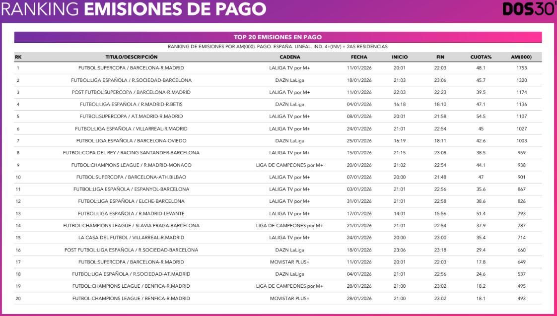 Emisiones más vistas en los canales de pago en enero de 2026