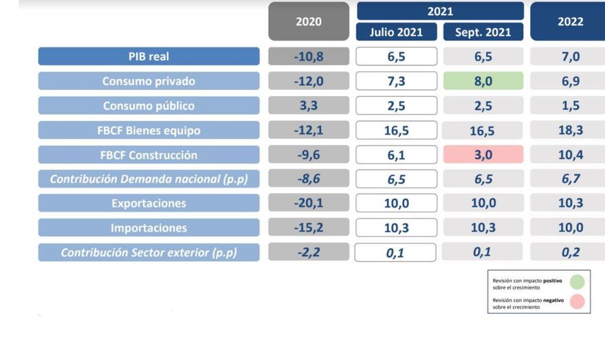 Cuadro de proyecciones macroeconómicas 2021-2022