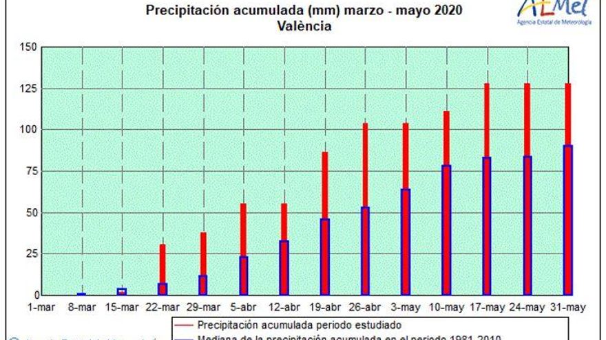 Precipitació acumulada entre març i maig de 2020. S’observa com és superior a la mitjana de la precipitació acumulada normal.