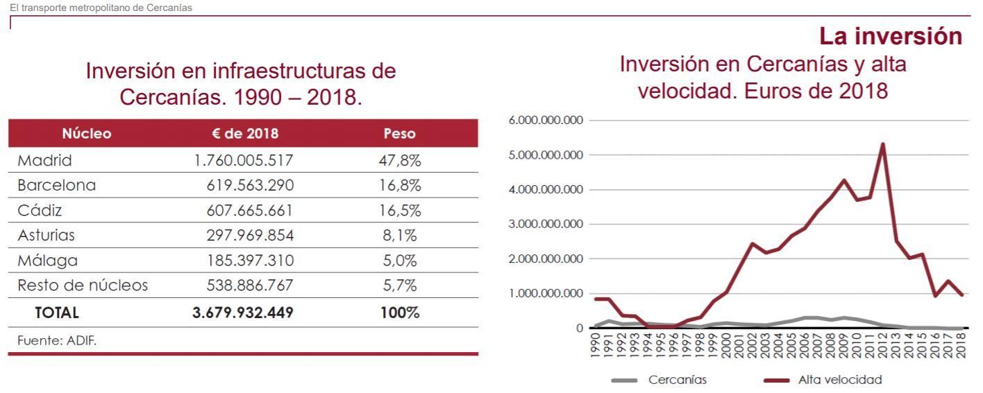 Inversión en Alta Velocidad y Cercanías entre 1990-2018