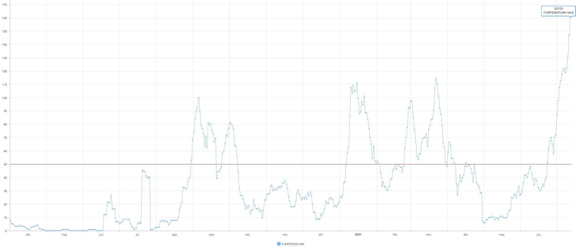 IA a siete días en Fuerteventura, con el máximo alcanzado este lunes de 160 casos