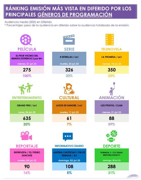 Ránking de las emisiones más vistas en diferido por géneros