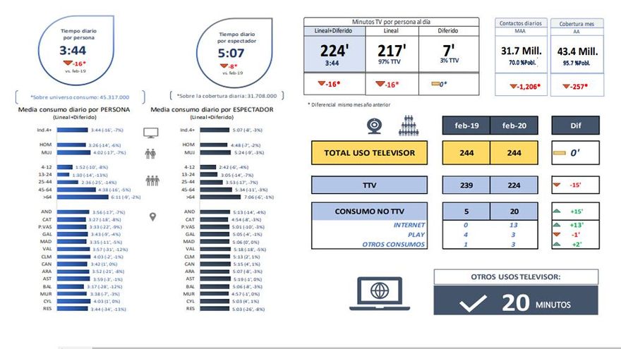 Consumo televisivo (febrero 2020)