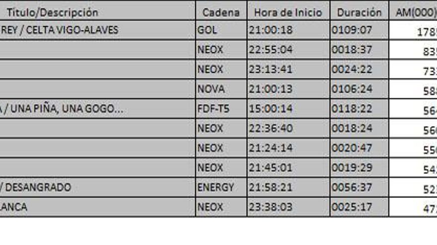 Ránking de TDT del 2 de febrero de 2017