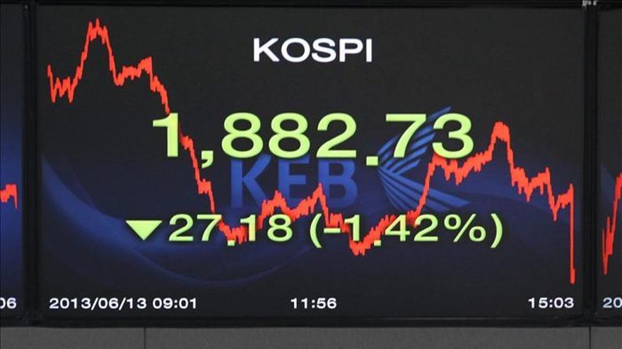 El Kospi cae un 0,05 por ciento hasta las 1.899,50 unidades
