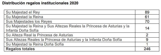 Regalos recibidos por la Casa Real en 2020.