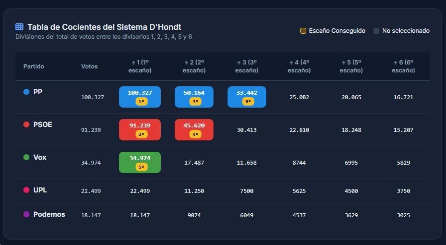 Simulación de reparto de 6 escaños en la circunscripción de León con los votos de las Generales de 2023.