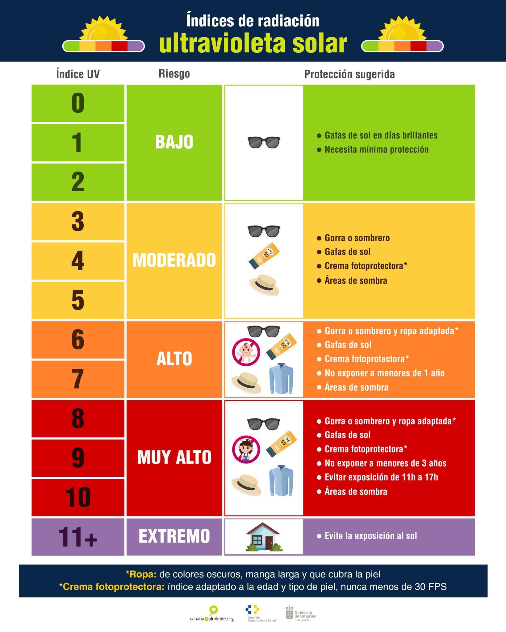 Índices de radiación ultravioleta solar.