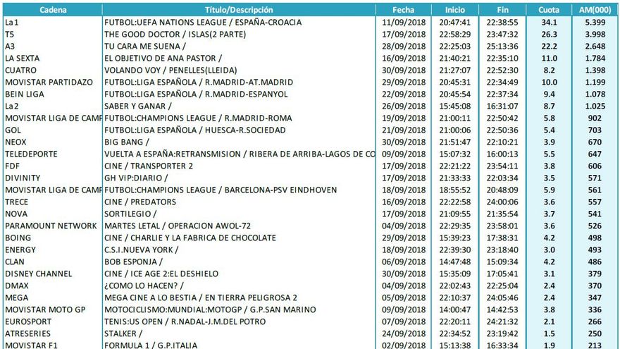 Emisiones más vistas por cadena - Lineal