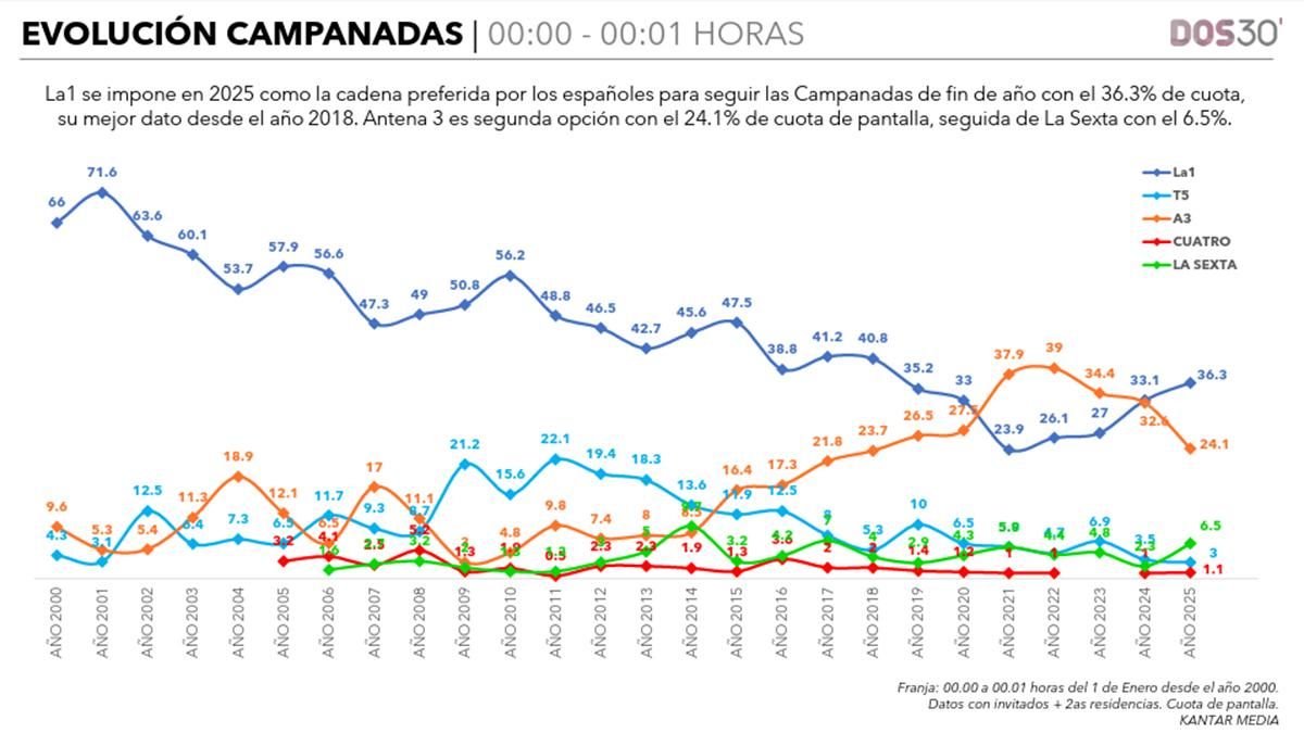 Histórico de Audiencias del minuto de las uvas en las Campanadas