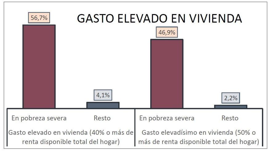 Personas en pobreza severa y el resto de la población que afrontan gastos elevados o muy elevados de vivienda.