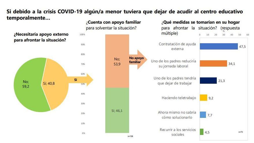 Situación de conciliación en los hogares si los menores dejan de acudir presencialmente a clase.