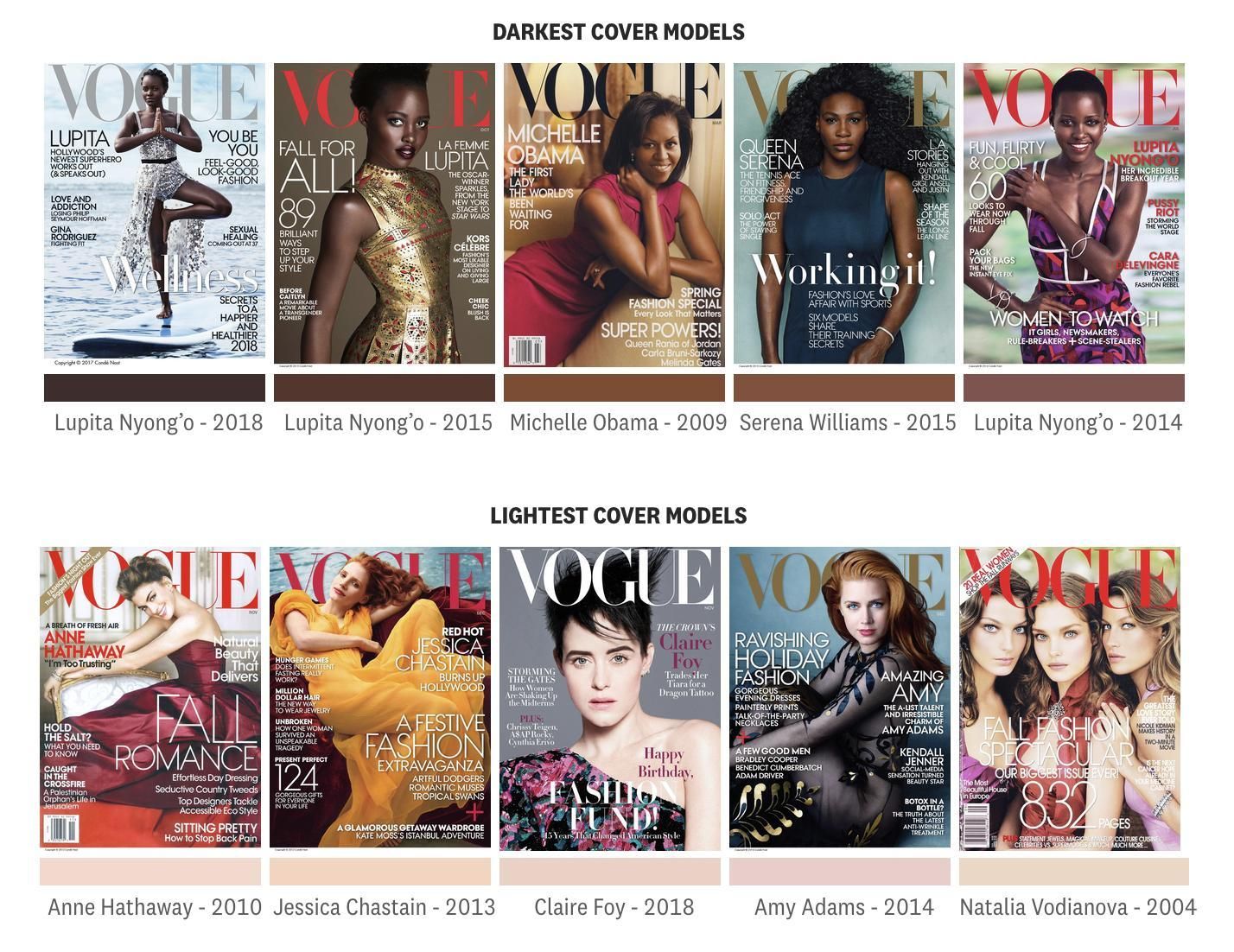 La periodista y analista de datos Malaika Handa estudió en 'Colorism in High Fashion' los tonos de piel de las protagonistas de las portadas de Vogue entre 2000 y 2018..