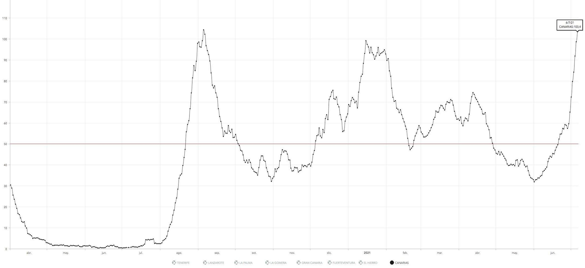 Incidencia acumulada a siete días en Canarias. Se aprecia la vertiginosa subida en poco más de un mes, que ha disparado los datos desde 30 hasta mas de 100 casos