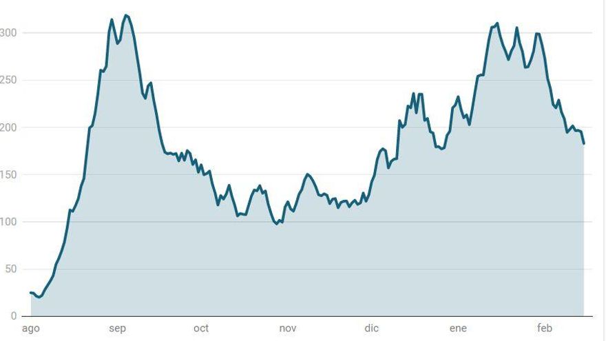 Así cae la tercera ola: más de la mitad de los municipios canarios reducen la incidencia del virus