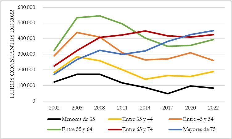 Gráfico 3. Distintas edades, distintos mundos