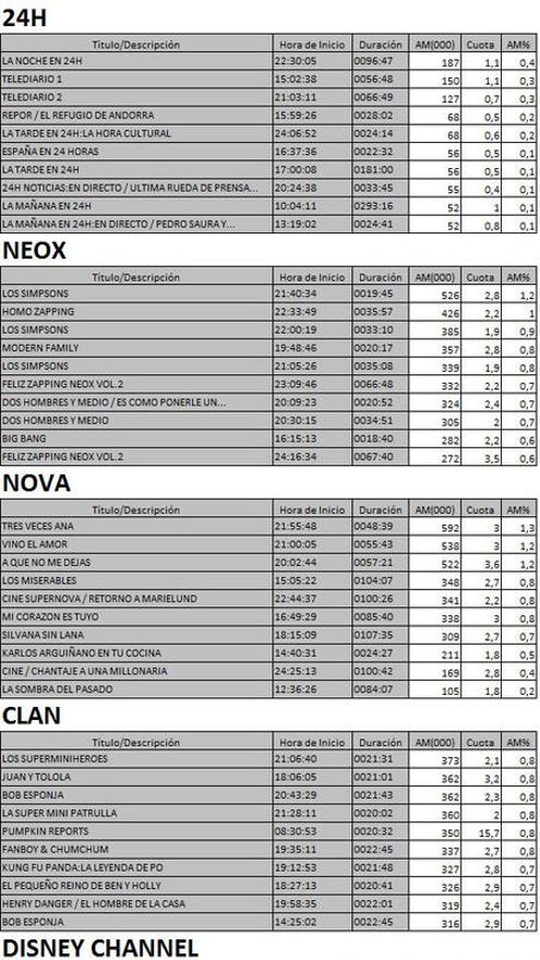 Los 10 más vistos por cadenas el 18 de enero de 2017
