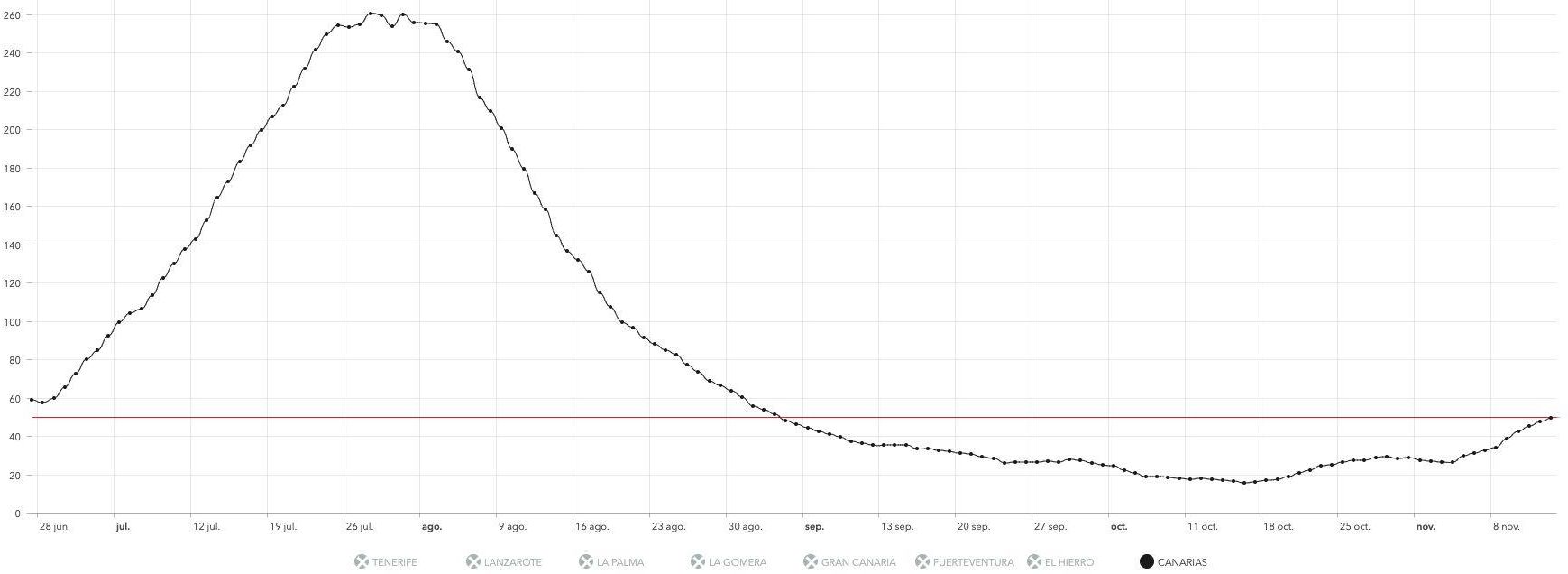 Curva de incidencia a siete días en Canarias, con el abrupto descenso protagonizado en agosto