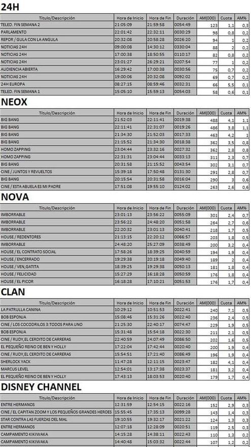 Top cadenas TDT del domingo 30 de julio