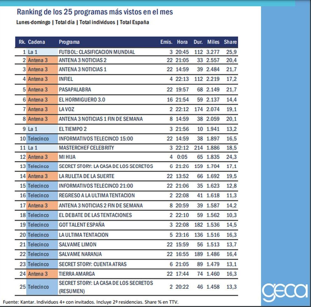 Ránking de los 25 formatos más vistos del mes de septiembre de 2021
