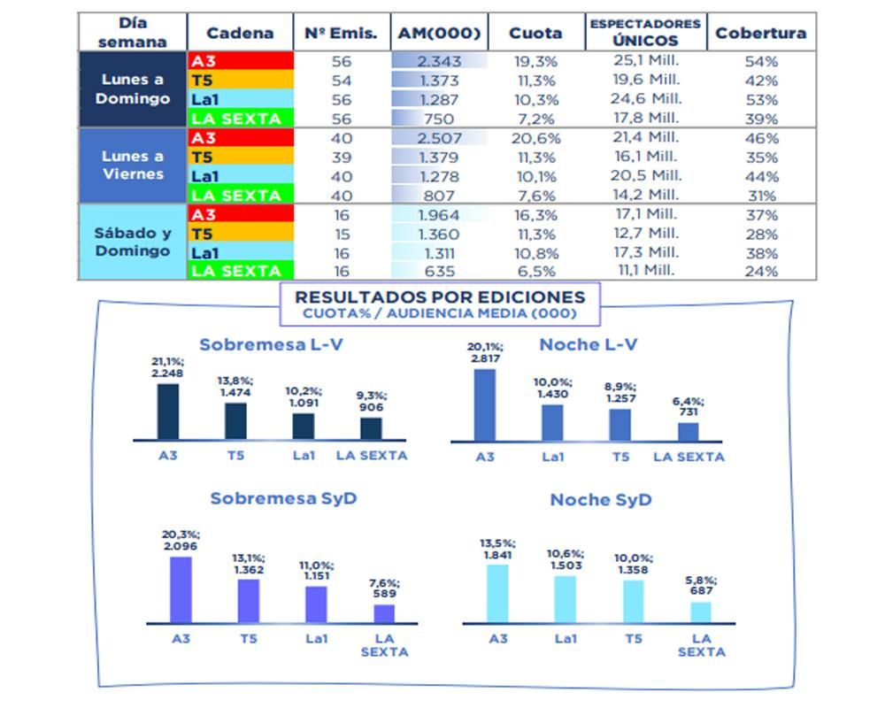 Rendimiento de los informativos en febrero 2023
