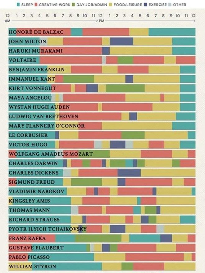 Rutinas de personajes famosos. en azul las horas de sueño, en rojo las horas de trabajo creativo.
