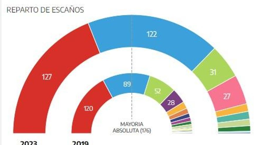 tres