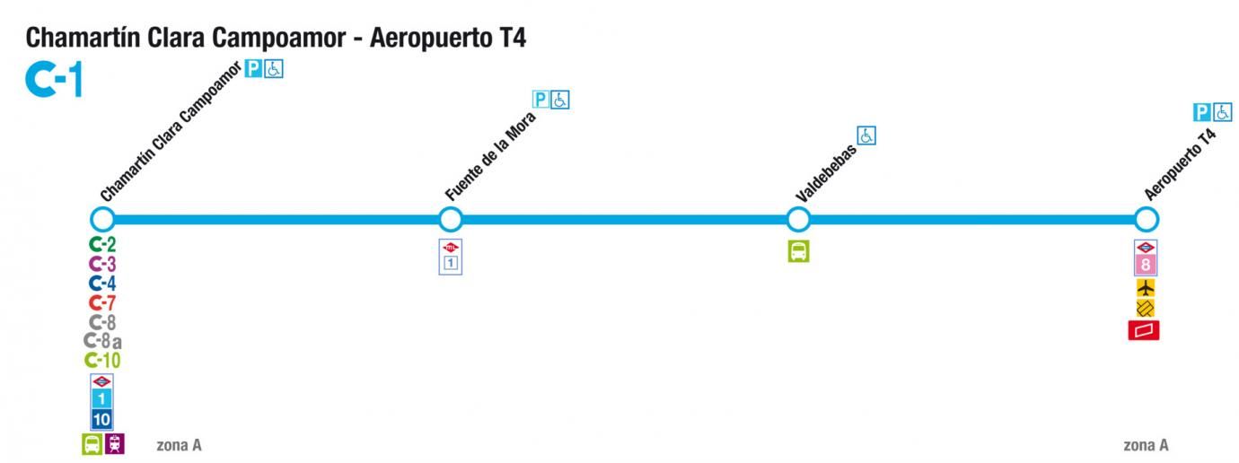 Recorrido de la línea C-1 de Cercanías con sus correspondencias.