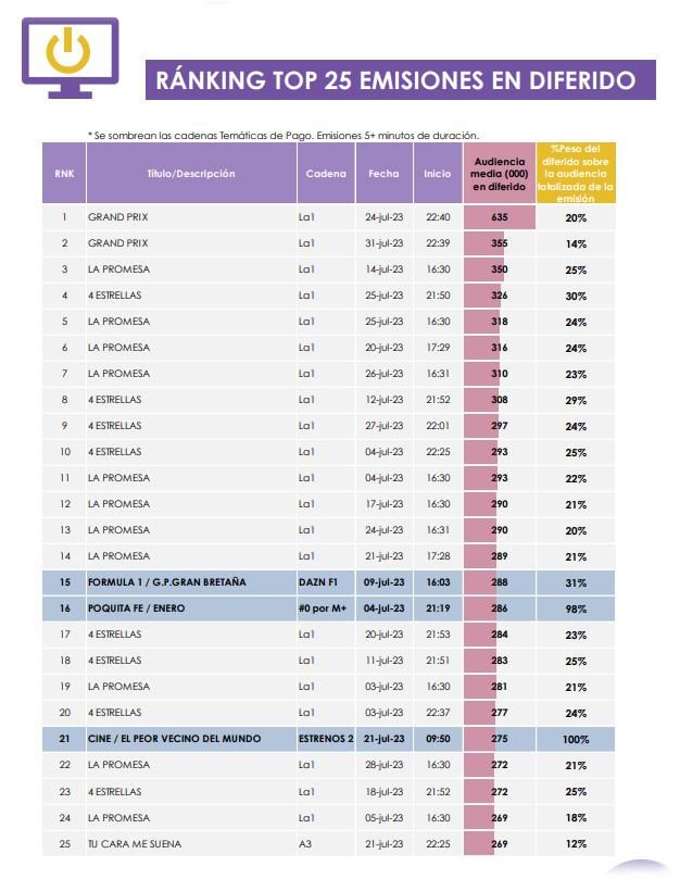 Las 25 emisiones más vistas en diferido de julio de 2023
