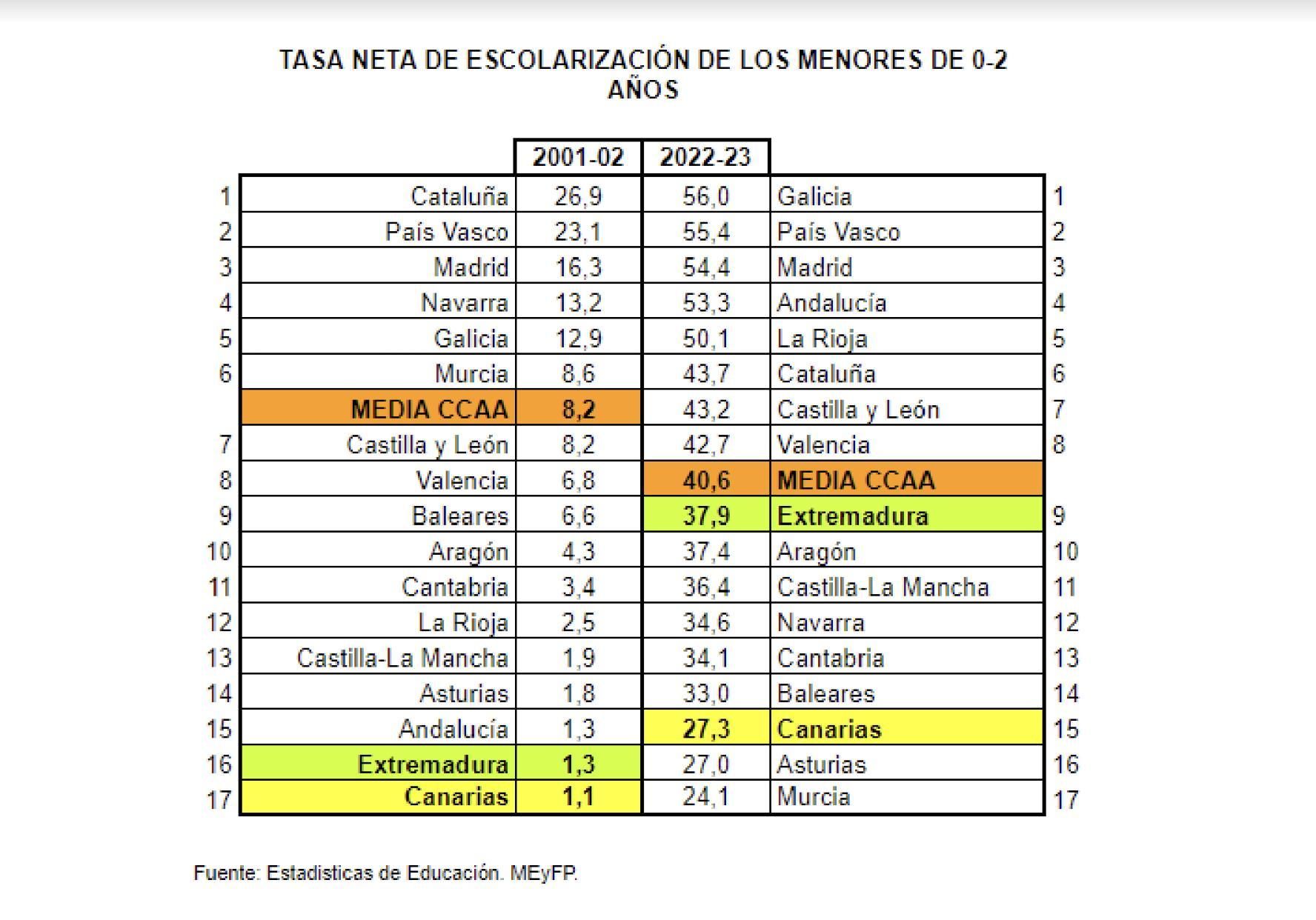Tasa neta de escolarización de los menores de cero a dos años.