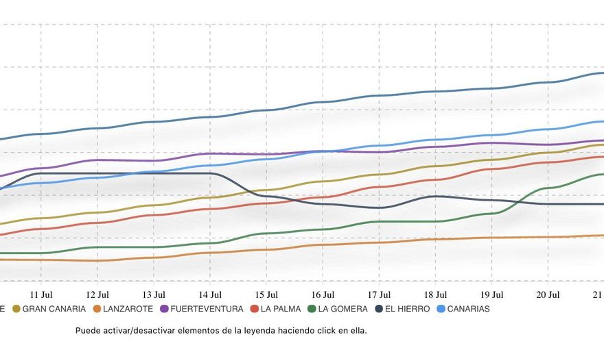 Incidencia acumulada a 14 días en Canarias
