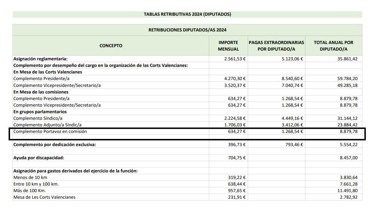 Complemento de los portavoces de comisión en 2024, según el portal de transparencia.