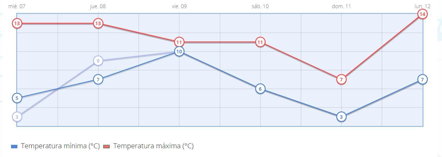 Temperaturas previstas por Aemet para los próximos días