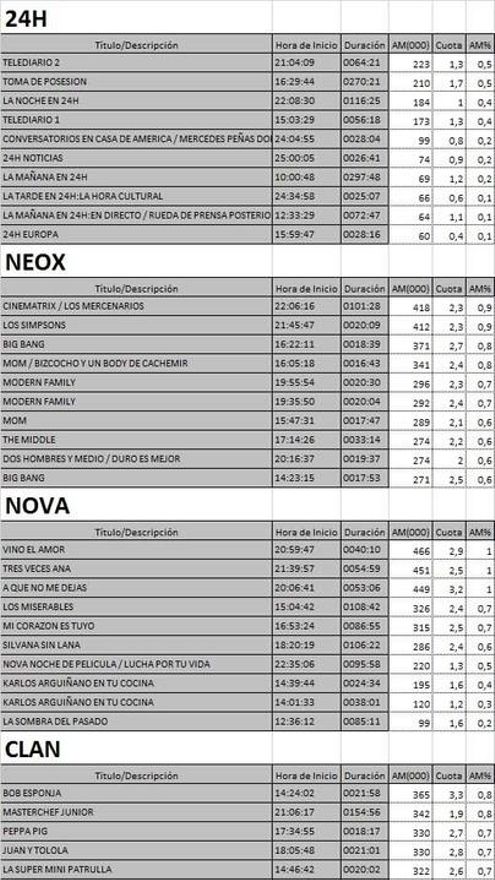 Top 10 programas por cadenas TDT del viernes 20 enero