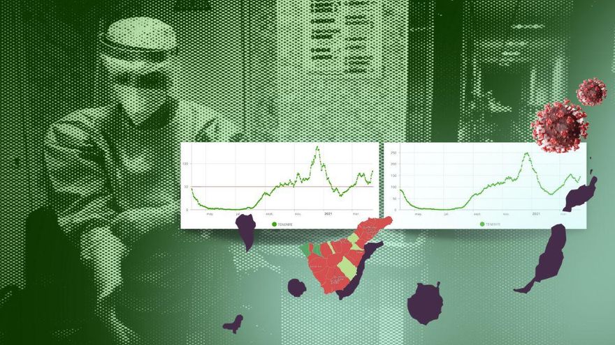 Tenerife supera los 21.000 contagios desde el inicio de la pandemia y sigue sin mejorar sus datos: segundo día consecutivo con más de 100 positivos