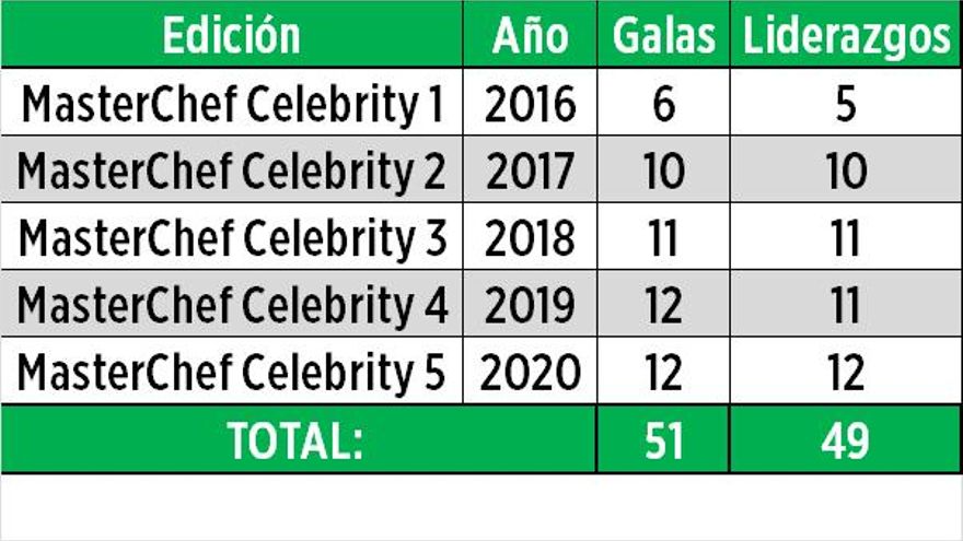 MasterChef Celebrity - galas y liderazgos