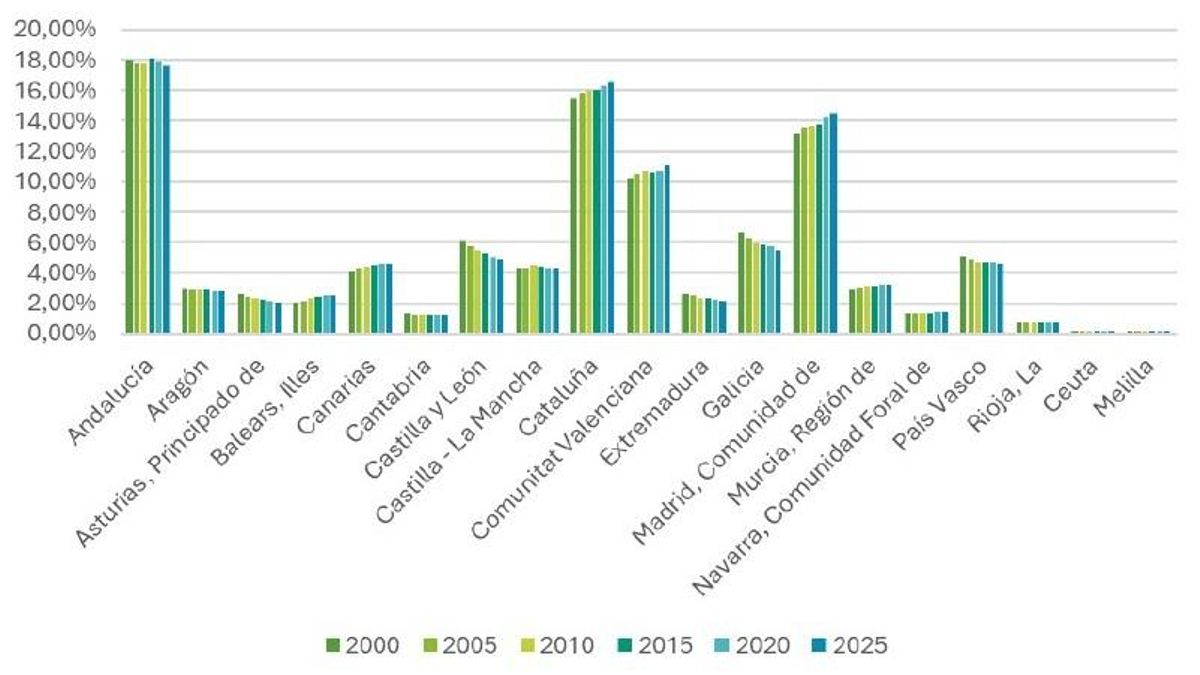 La Comunitat Valenciana no para de crecer: más de 1,3 millones de habitantes desde el año 2000