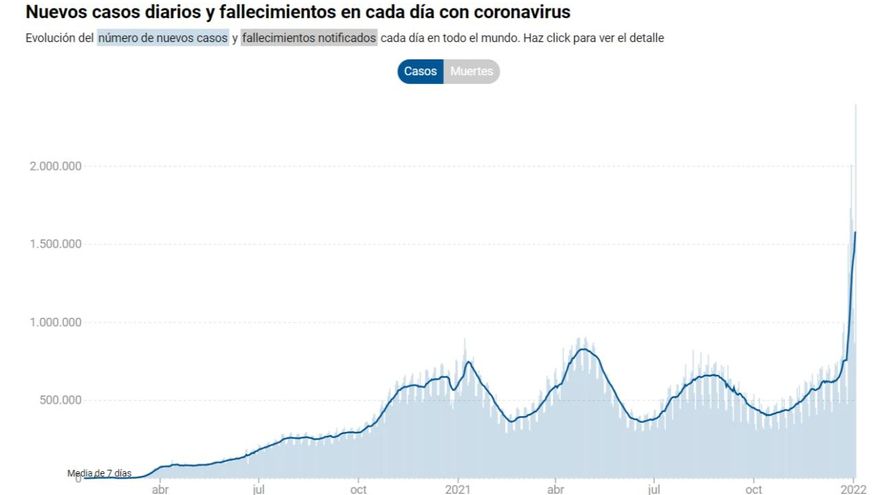 Evolución del número de nuevos casos diarios en todo el mundo.