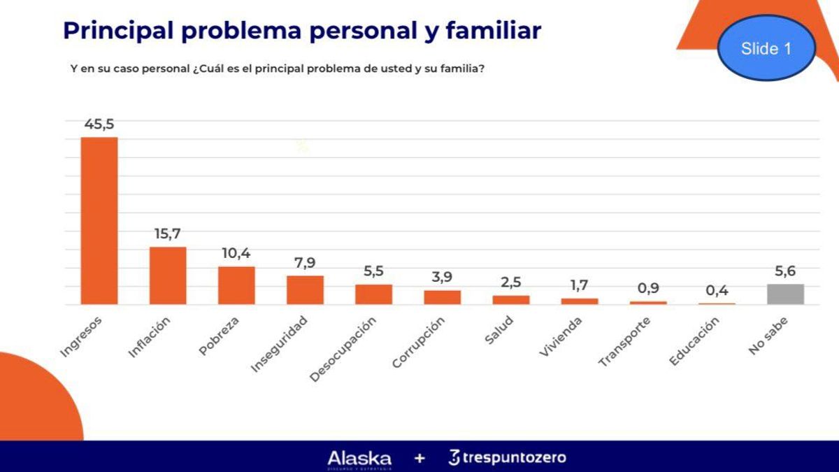 Encuesta sobre el principal problema personal y familiar