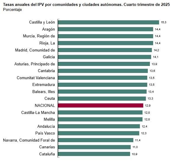 Fuente: INE, Índice de Precios de Vivienda (IPV), base 2015, cuarto trimestre de 2025.