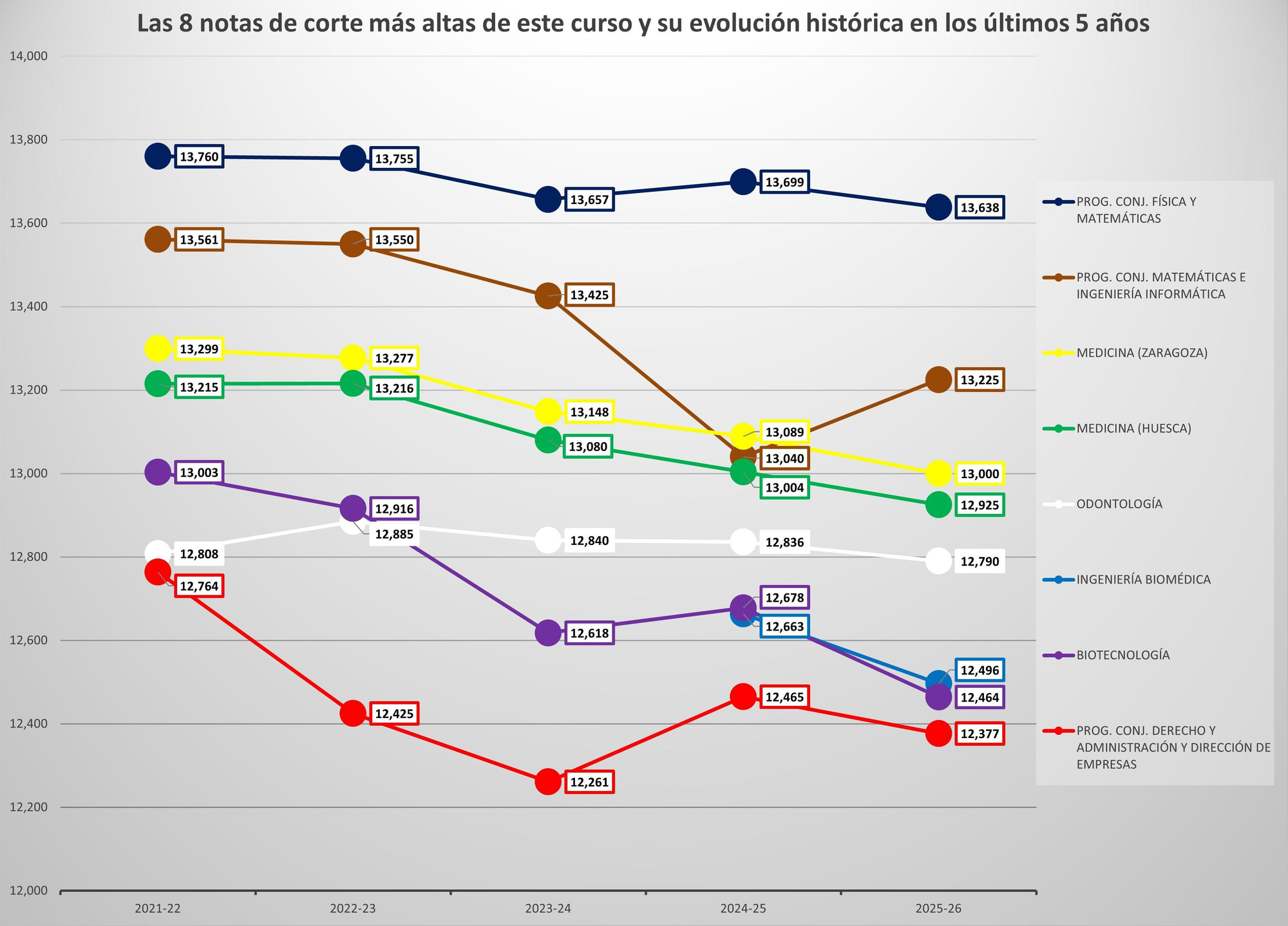 Evolución de las notas de corte más elevadas