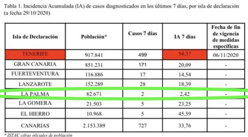 Tabla de Incidencia Acumulada (IAC) de casos Covid-19 diagnosticados en los últimos 7 días a fecha 29 de octubre de 2020.