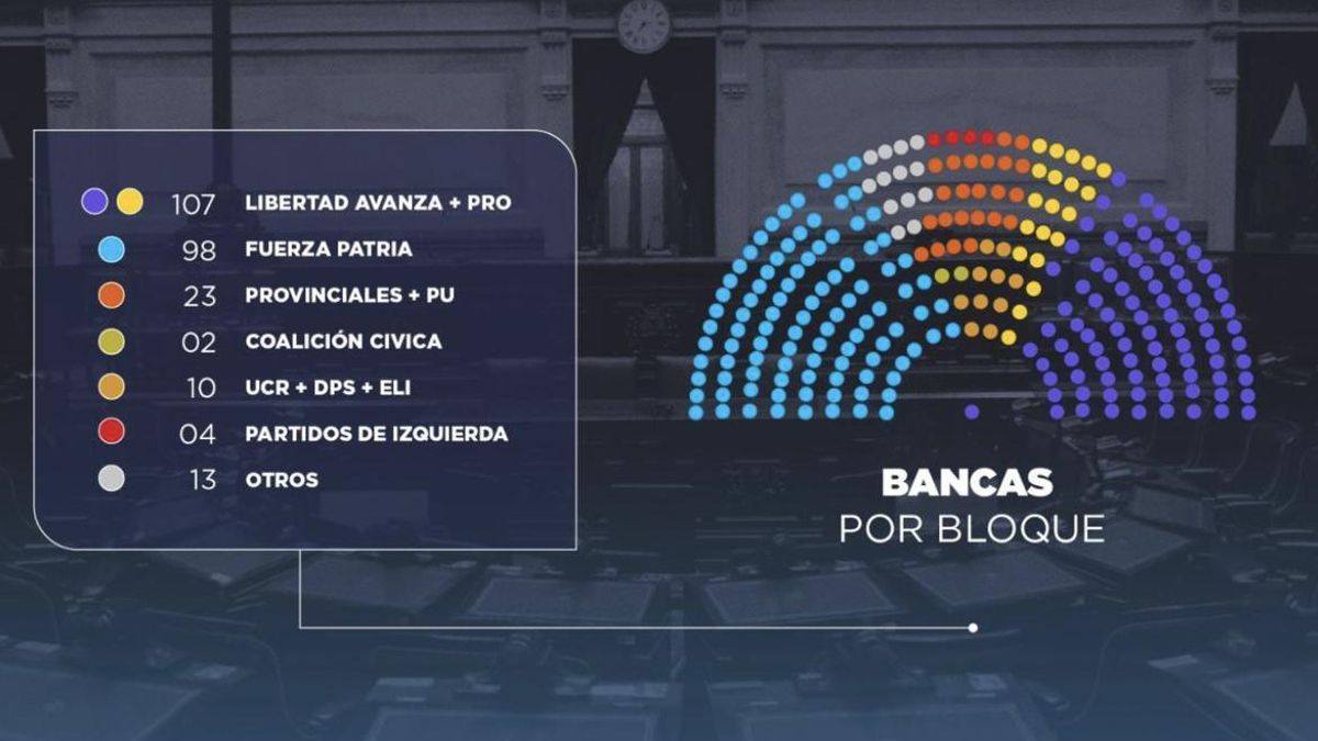 El reparto de bancas en Diputados desde el próximo diciembre que calculó anoche el despacho de Martín Menem.
