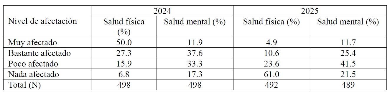 Tabla 1. Grado de afectación física y mental por el episodio DANA en zonas más afectadas.